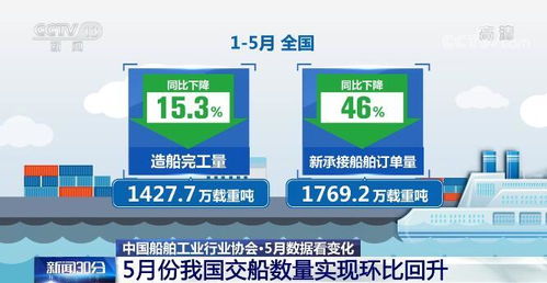 数据看变化 5月份我国交船数量实现环比回升