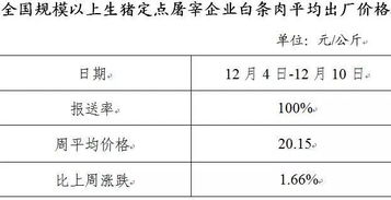 全国生猪 白条肉 牛羊及禽产品价格走势周报简报 2017年12月4日 12月10日